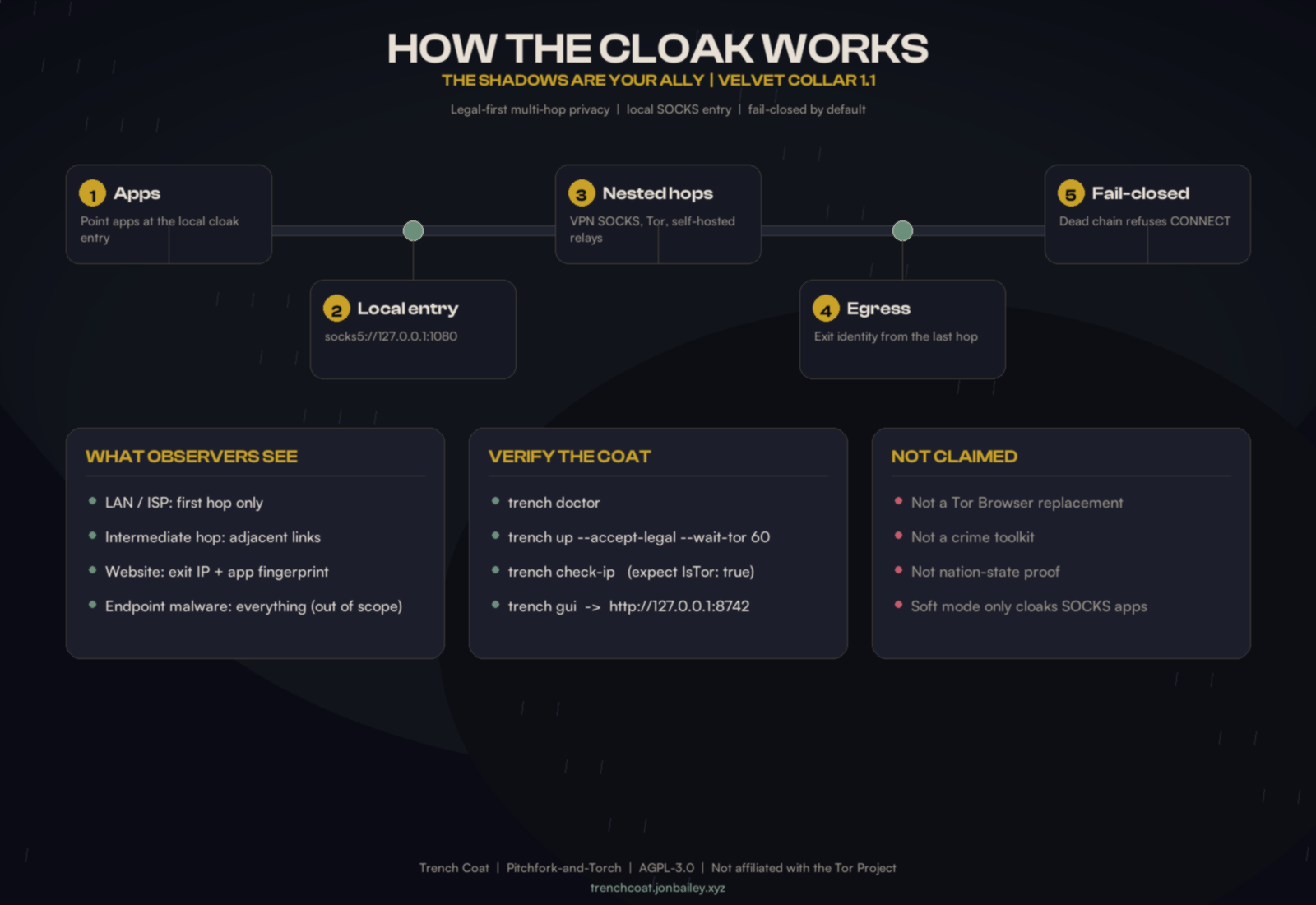 How the cloak works: apps to local SOCKS entry to nested hops to egress, fail-closed