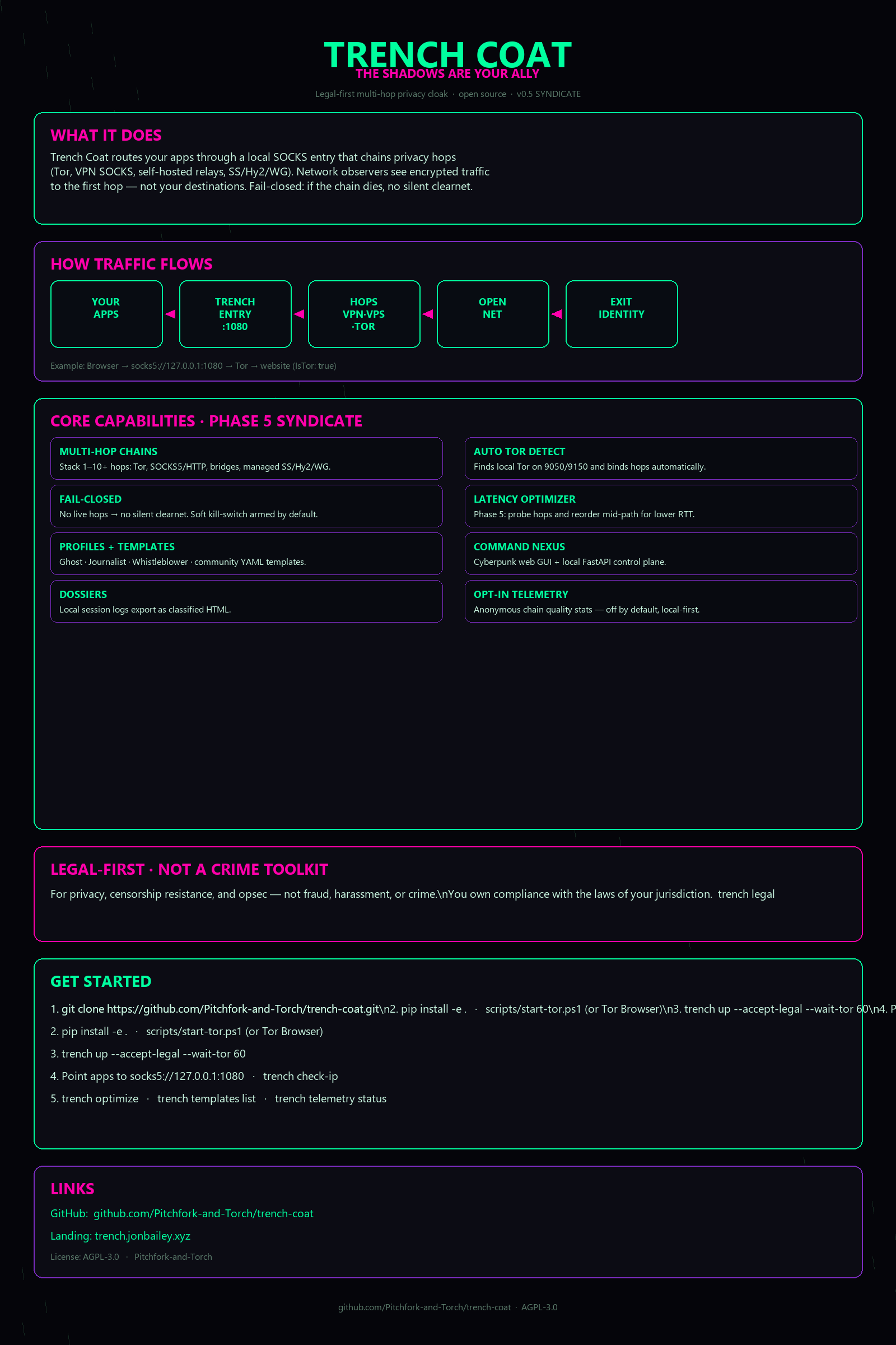 Trench Coat infographic: apps to local SOCKS entry to multi-hop chain to open net
